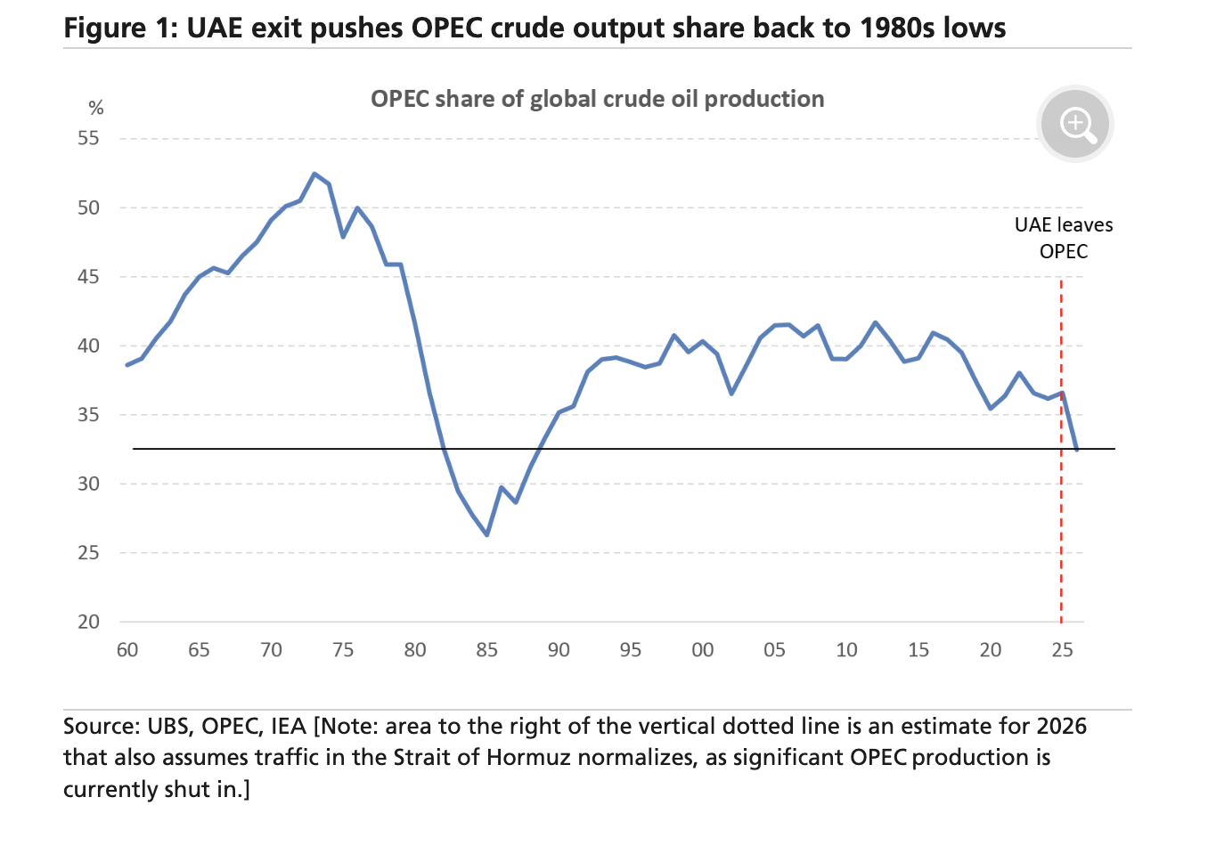 OPEC UAE exit oil production chart global market impact